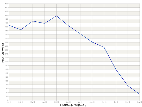 Use case time frame 2
