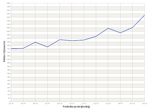 Use case time frame 1